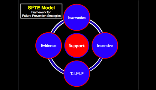 Failure Prevention in Grading Actions — Using the SI2TE Model